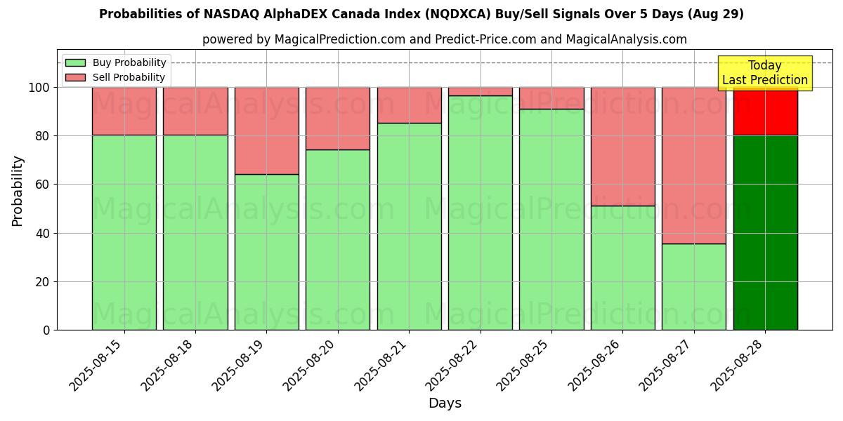 Probabilities of NASDAQ AlphaDEX Canada Index (NQDXCA) Buy/Sell Signals Using Several AI Models Over 5 Days (29 Aug) 