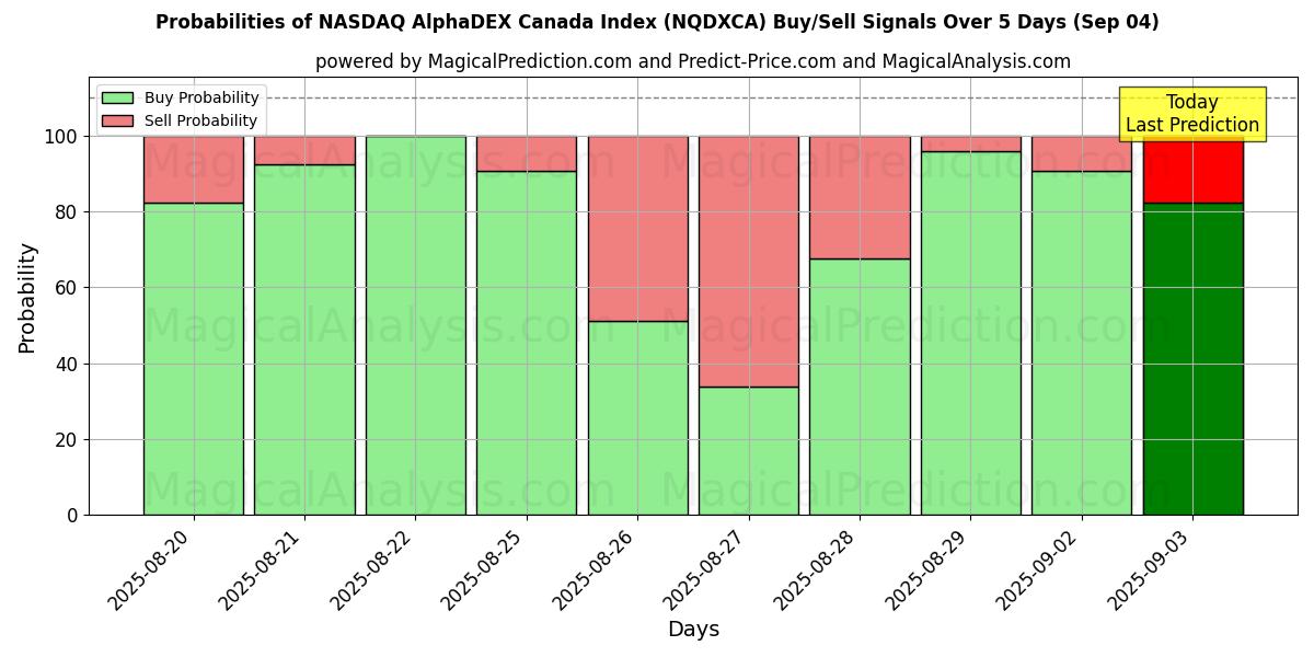 Probabilities of NASDAQ AlphaDEX カナダ指数 (NQDXCA) Buy/Sell Signals Using Several AI Models Over 5 Days (12 Sep) 
