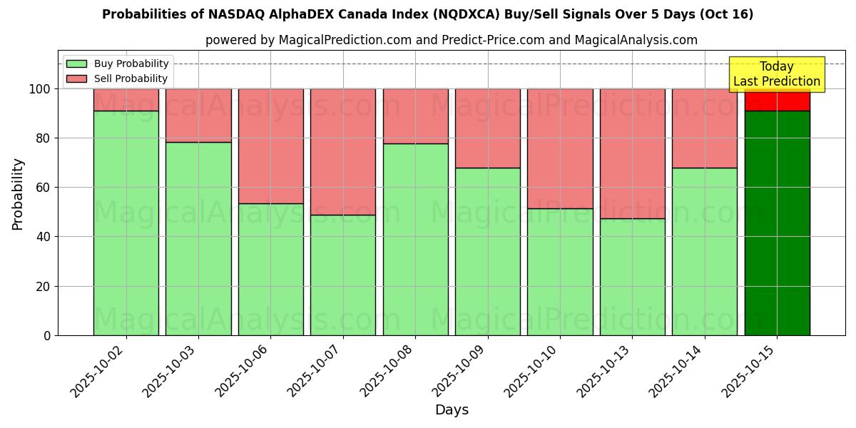 Probabilities of NASDAQ AlphaDEX Canada Index (NQDXCA) Buy/Sell Signals Using Several AI Models Over 10 Days (16 Oct) Probabilities of NASDAQ AlphaDEX Canada Index (NQDXCA) Buy/Sell Signals Using Several AI Models Over 5 Days (16 Oct)