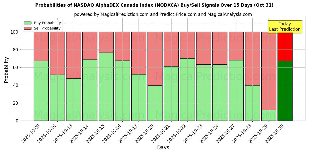Probabilidades de señales de compra/venta de Índice NASDAQ AlphaDEX Canadá (NQDXCA) usando varios modelos de IA durante 10 días (31 Oct) Probabilities of Índice NASDAQ AlphaDEX Canadá (NQDXCA) Buy/Sell Signals Using Several AI Models Over 5 Days (31 Oct)