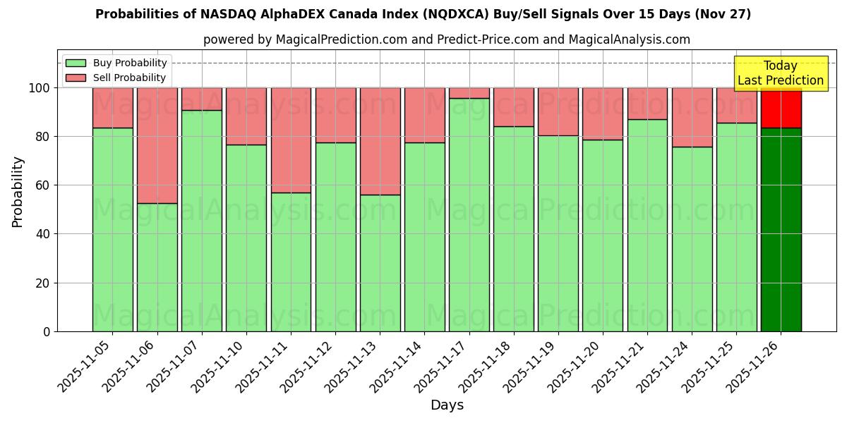 Probabilities of NASDAQ AlphaDEX Canada Index (NQDXCA) Buy/Sell Signals Using Several AI Models Over 5 Days (27 Nov) 