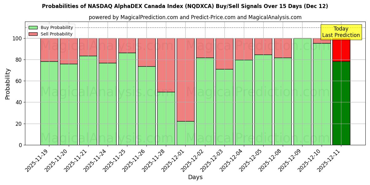 Probabilities of NASDAQ AlphaDEX Kanada Index (NQDXCA) Buy/Sell Signals Using Several AI Models Over 5 Days (12 Dec) 