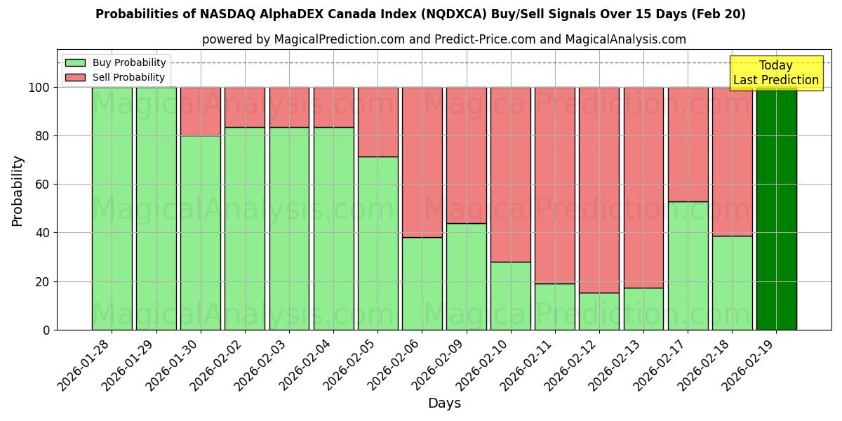 Probabilities of NASDAQ AlphaDEX Canada-indeksen (NQDXCA) Buy/Sell Signals Using Several AI Models Over 5 Days (20 Feb) 