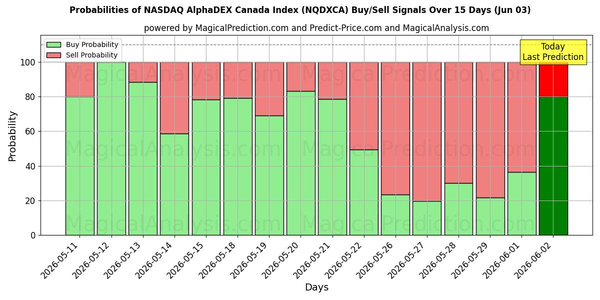 Probabilities of NASDAQ AlphaDEX Kanada Index (NQDXCA) Buy/Sell Signals Using Several AI Models Over 5 Days (03 Jun) 