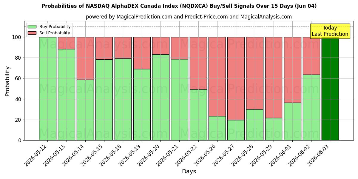 Probabilities of NASDAQ AlphaDEX Canada-indeksen (NQDXCA) Buy/Sell Signals Using Several AI Models Over 5 Days (04 Jun) 