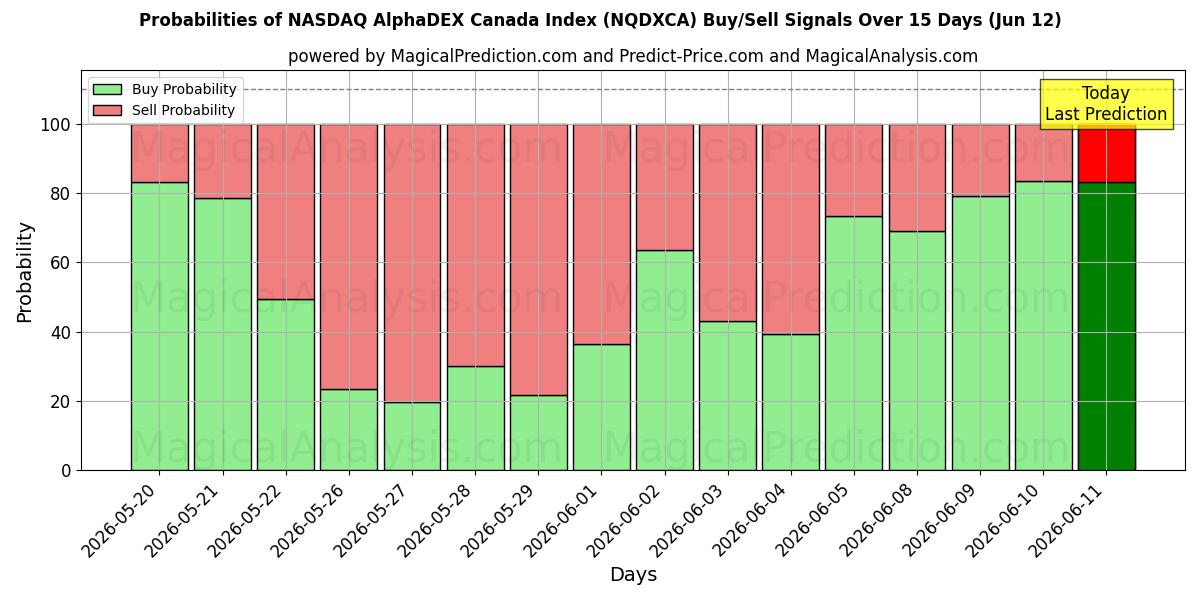 Probabilities of 纳斯达克 AlphaDEX 加拿大指数 (NQDXCA) Buy/Sell Signals Using Several AI Models Over 5 Days (12 Jun) 