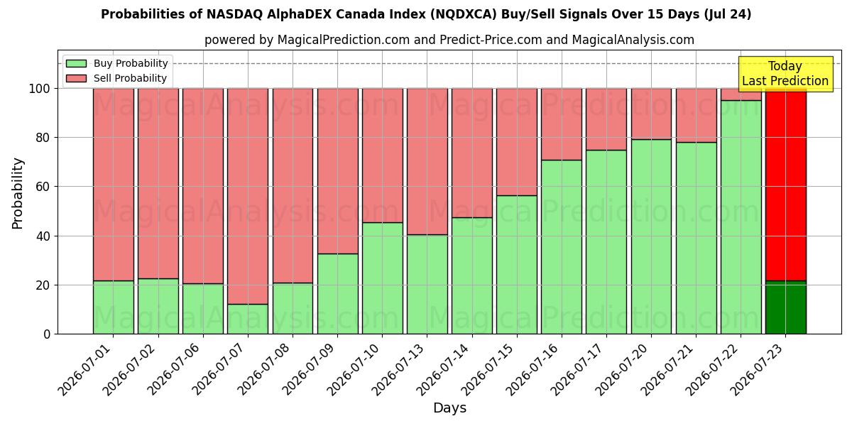 Probabilities of Индекс NASDAQ AlphaDEX Canada (NQDXCA) Buy/Sell Signals Using Several AI Models Over 5 Days (24 Jul) 