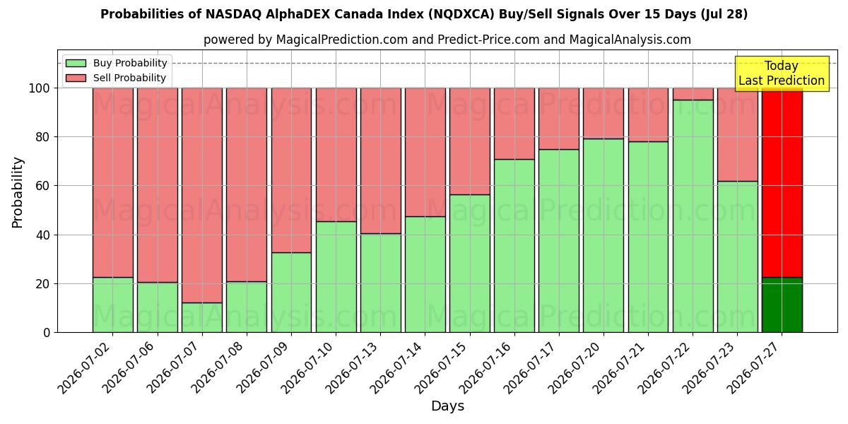Probabilities of 纳斯达克 AlphaDEX 加拿大指数 (NQDXCA) Buy/Sell Signals Using Several AI Models Over 5 Days (28 Jul) 
