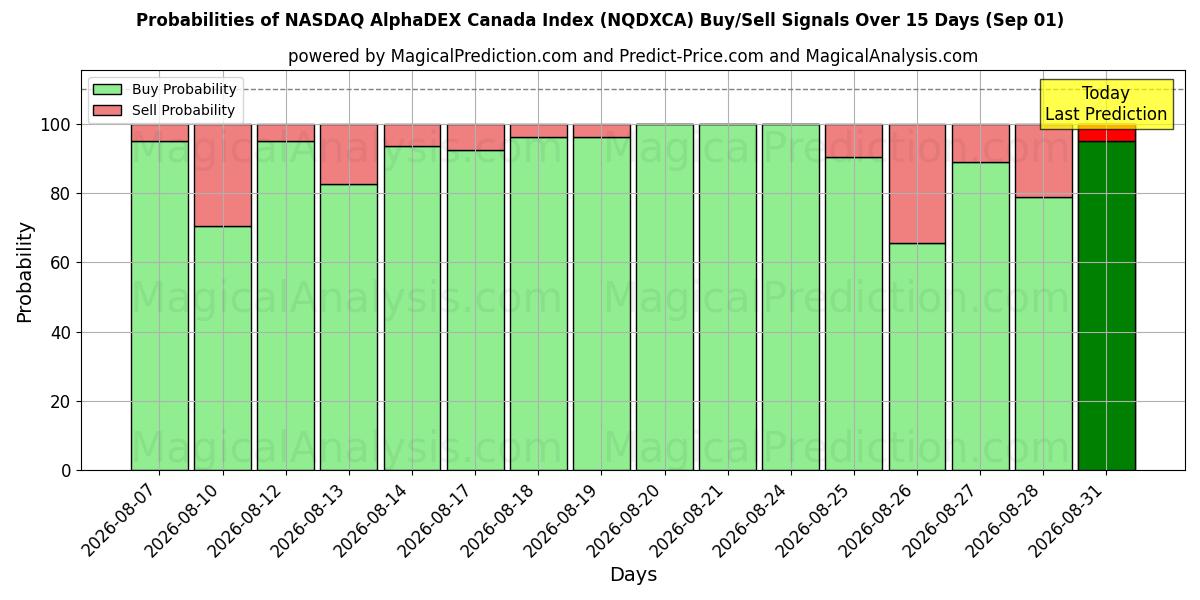 Probabilities of NASDAQ AlphaDEX Kanadan indeksi (NQDXCA) Buy/Sell Signals Using Several AI Models Over 5 Days (01 Sep) 