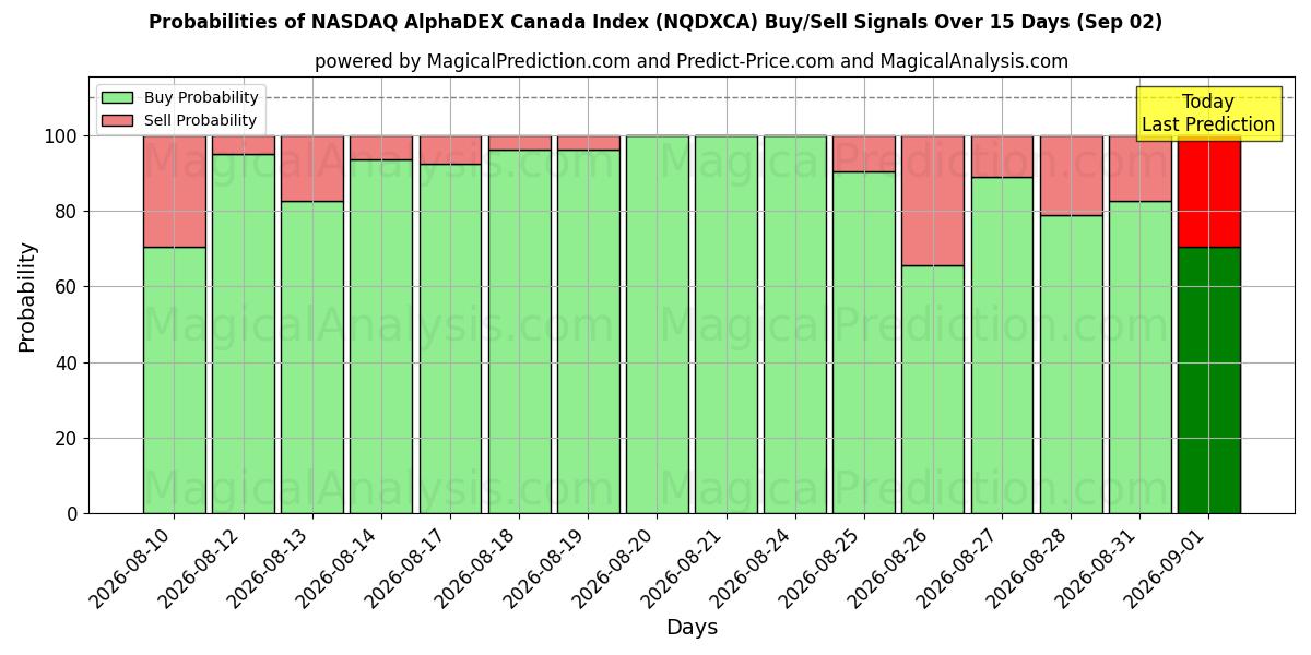 Probabilities of NASDAQ AlphaDEX Canada-indeksen (NQDXCA) Buy/Sell Signals Using Several AI Models Over 5 Days (02 Sep) 