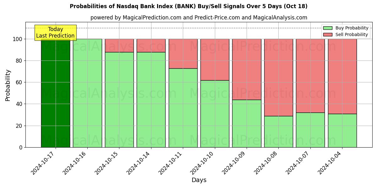 Probabilities of Nasdaq Bank -indeksi (BANK) Buy/Sell Signals Using Several AI Models Over 5 Days (18 Oct) 