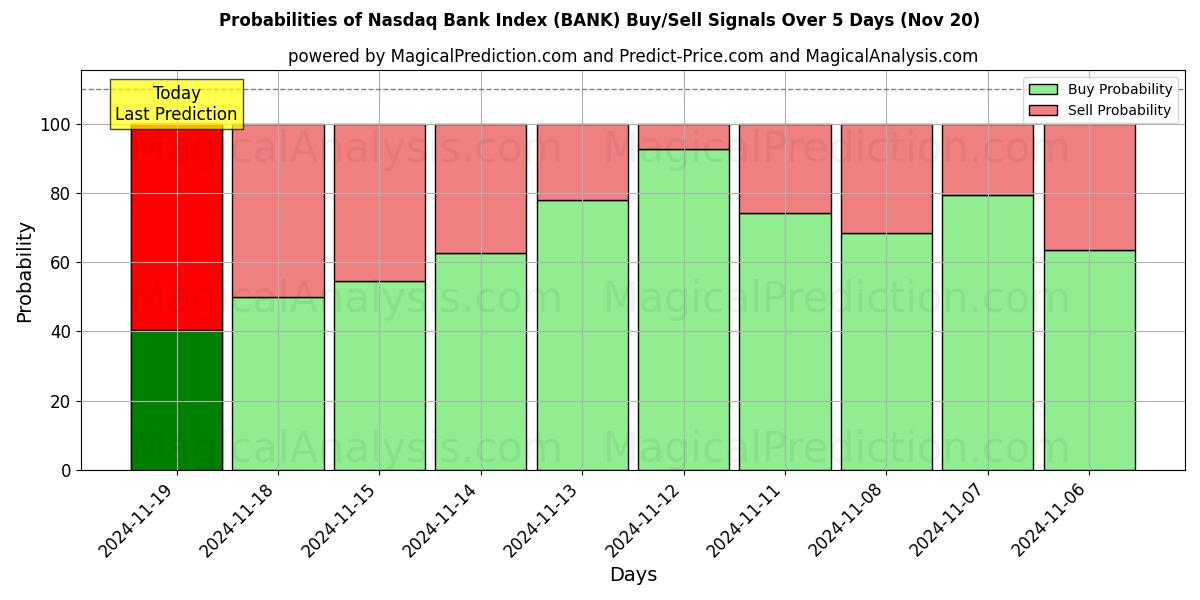 Probabilities of Nasdaq Bank Index (BANK) Buy/Sell Signals Using Several AI Models Over 5 Days (20 Nov) 