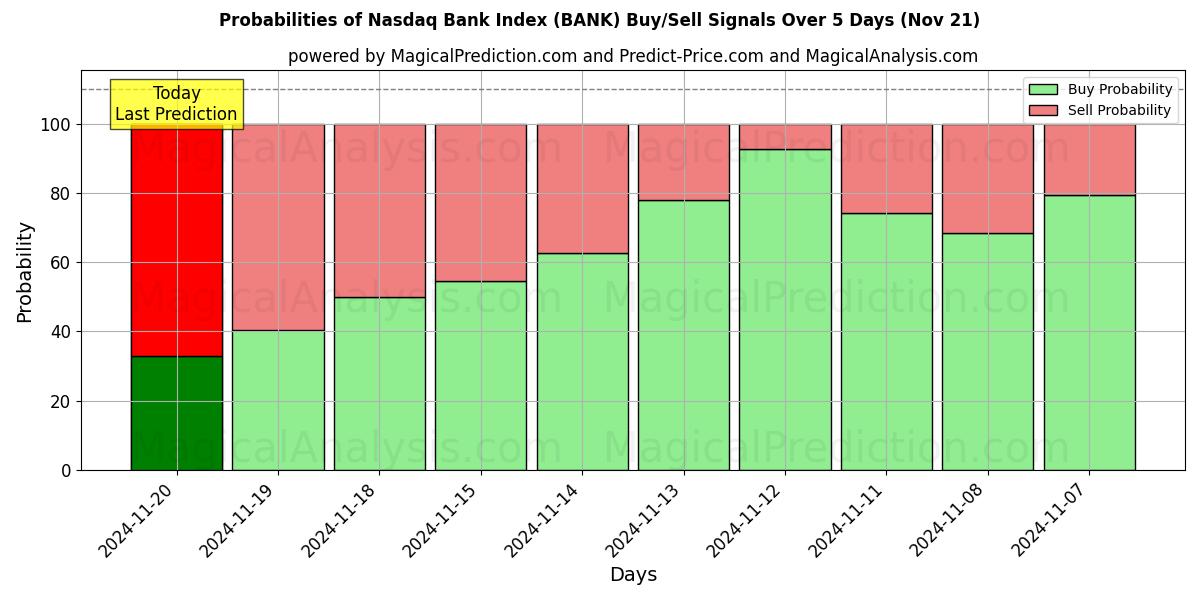 Probabilities of Nasdaq Bank -indeksi (BANK) Buy/Sell Signals Using Several AI Models Over 5 Days (21 Nov) 