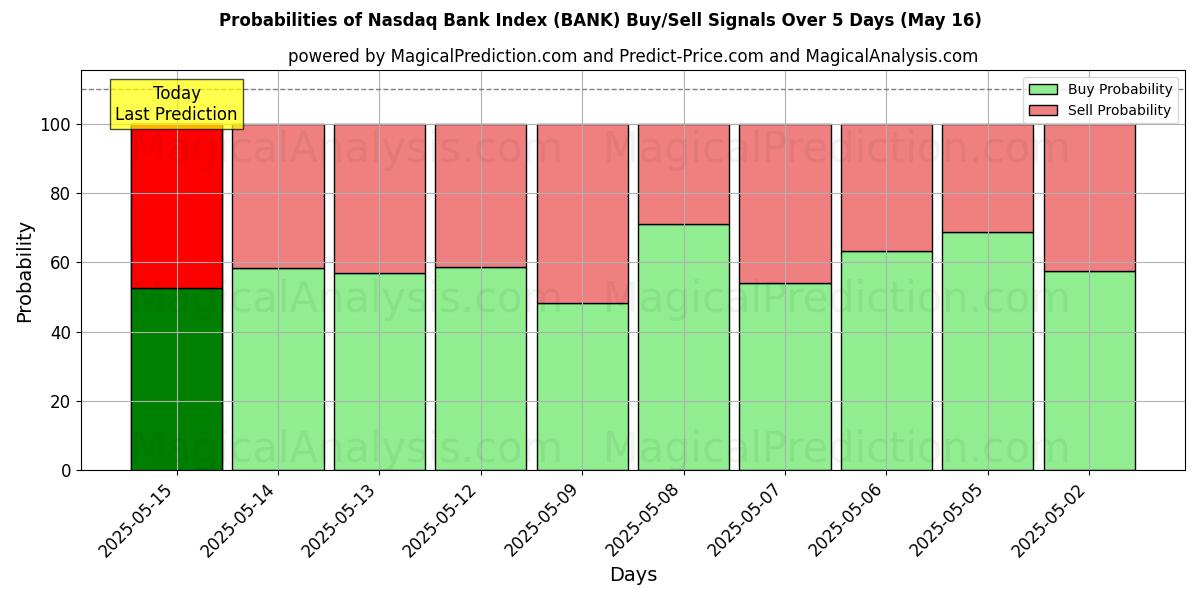 Probabilities of Indice bancaire Nasdaq (BANK) Buy/Sell Signals Using Several AI Models Over 5 Days (16 May) 