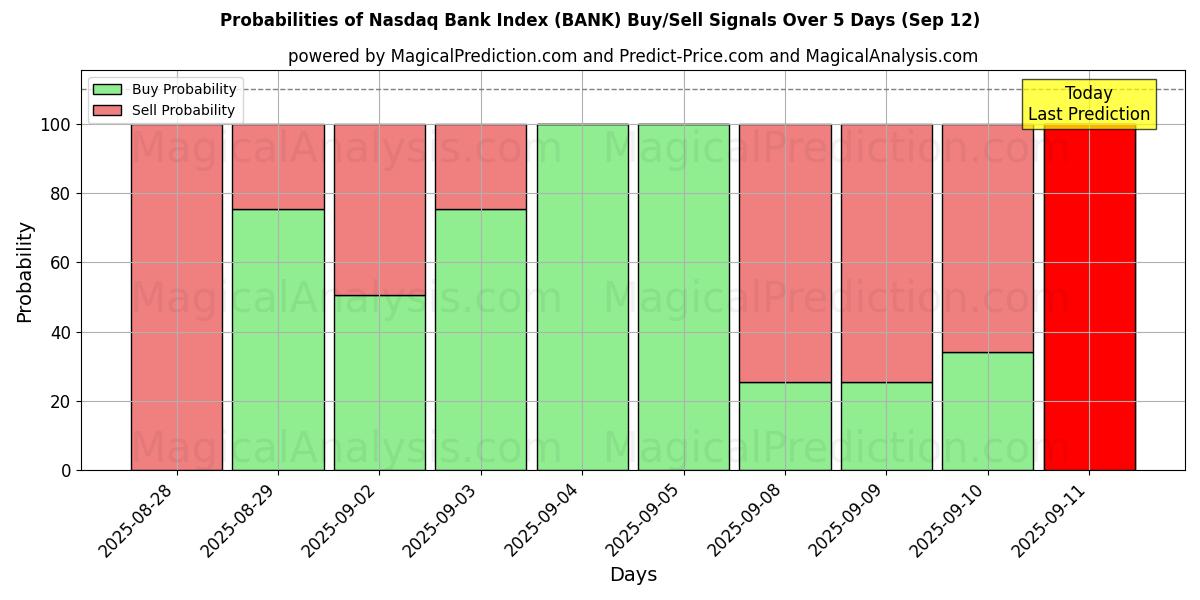 Probabilities of شاخص بانک نزدک (BANK) Buy/Sell Signals Using Several AI Models Over 5 Days (12 Sep) 