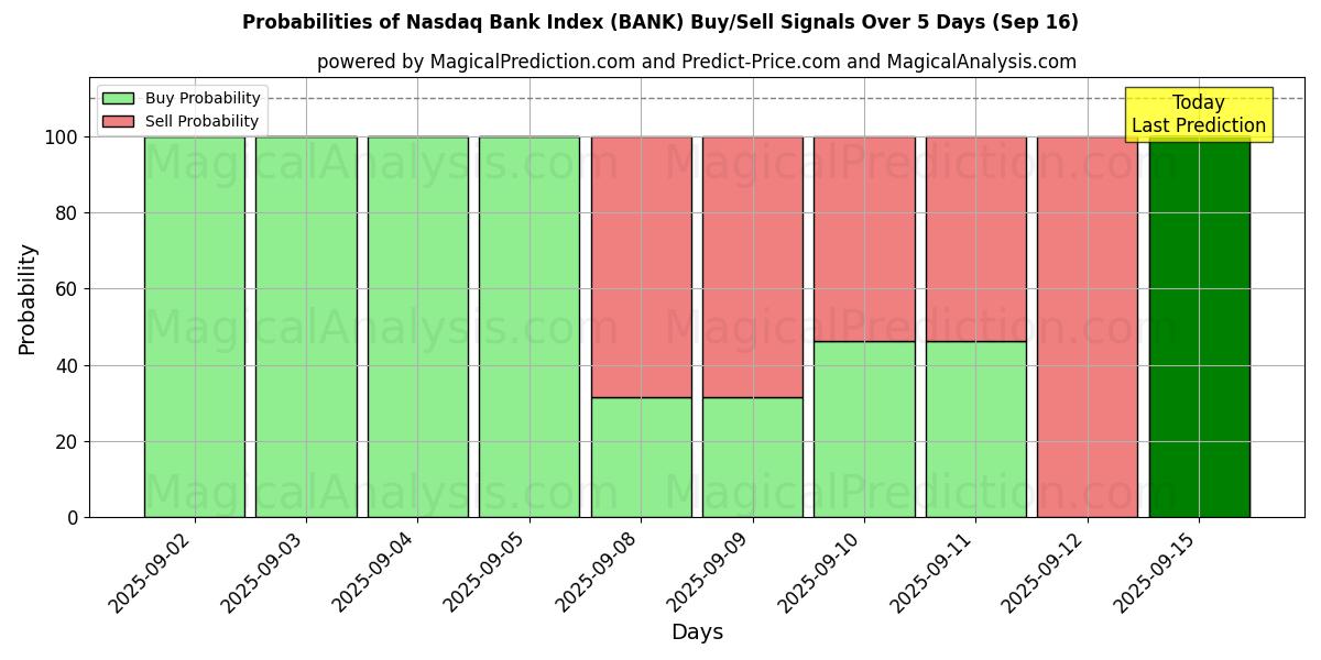 Probabilities of नैस्डैक बैंक इंडेक्स (BANK) Buy/Sell Signals Using Several AI Models Over 5 Days (16 Sep) 