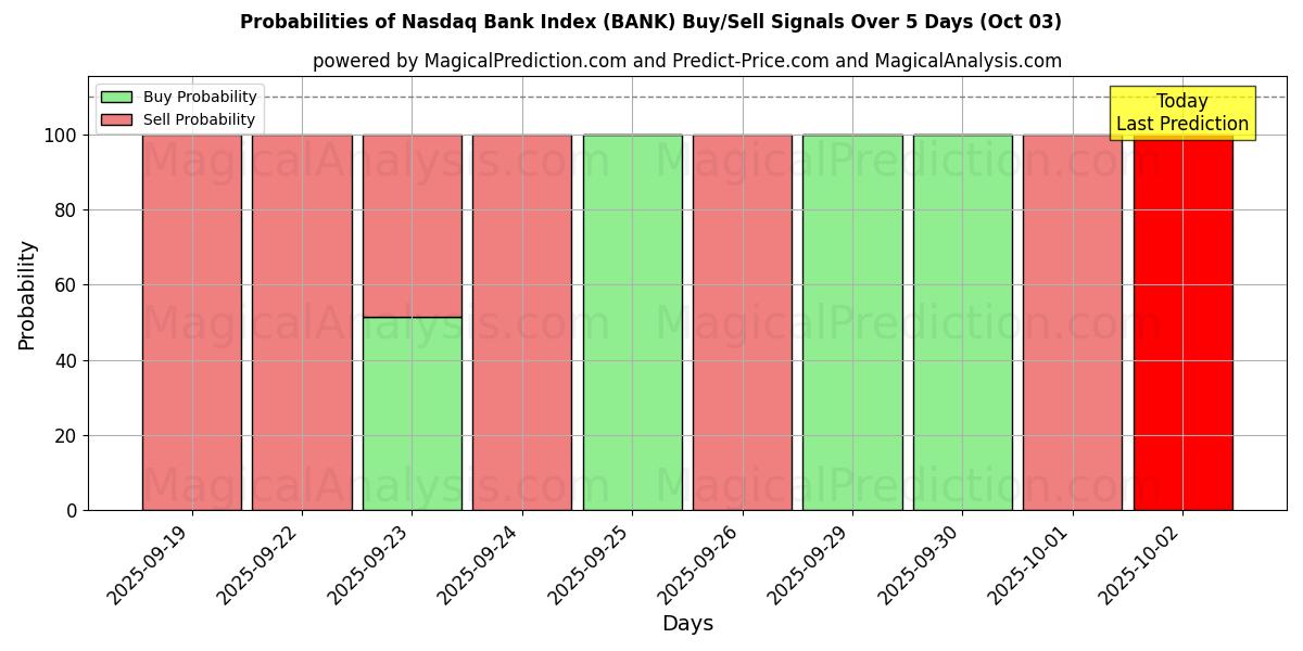 Probabilities of Nasdaq Bank Index (BANK) Buy/Sell Signals Using Several AI Models Over 5 Days (03 Oct) 