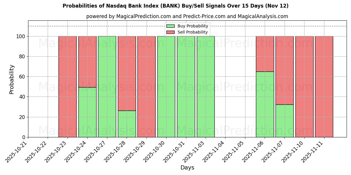Probabilities of Nasdaq Bank Index (BANK) Buy/Sell Signals Using Several AI Models Over 5 Days (12 Nov) 