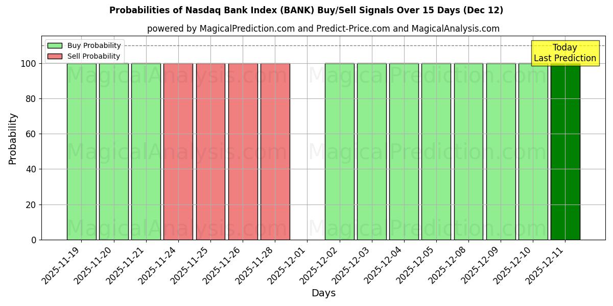 Probabilities of 纳斯达克银行指数 (BANK) Buy/Sell Signals Using Several AI Models Over 5 Days (12 Dec) 