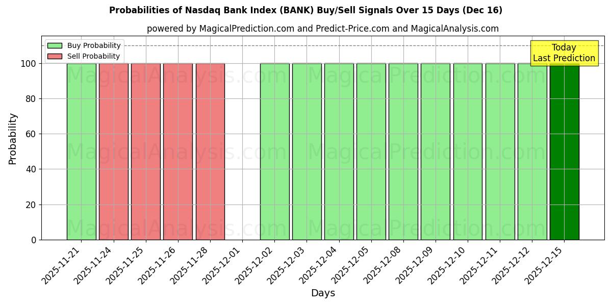 Probabilities of नैस्डैक बैंक इंडेक्स (BANK) Buy/Sell Signals Using Several AI Models Over 5 Days (16 Dec) 