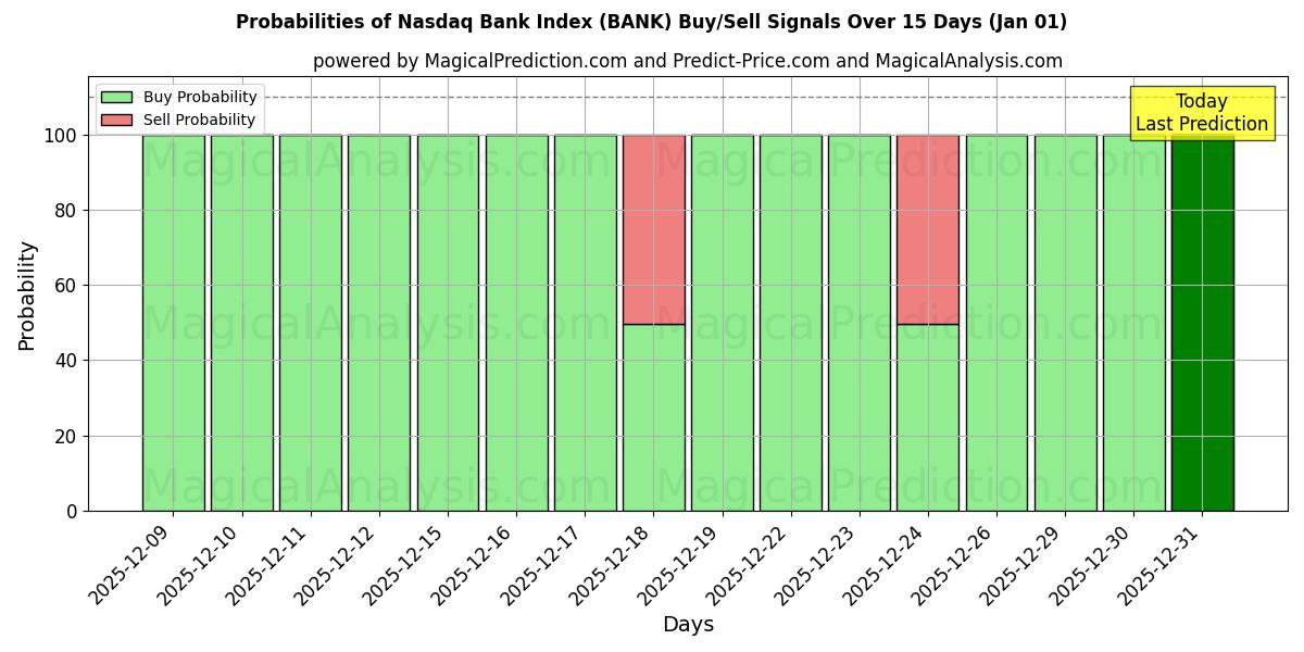 Probabilities of Nasdaq Bank Index (BANK) Buy/Sell Signals Using Several AI Models Over 5 Days (01 Jan) 