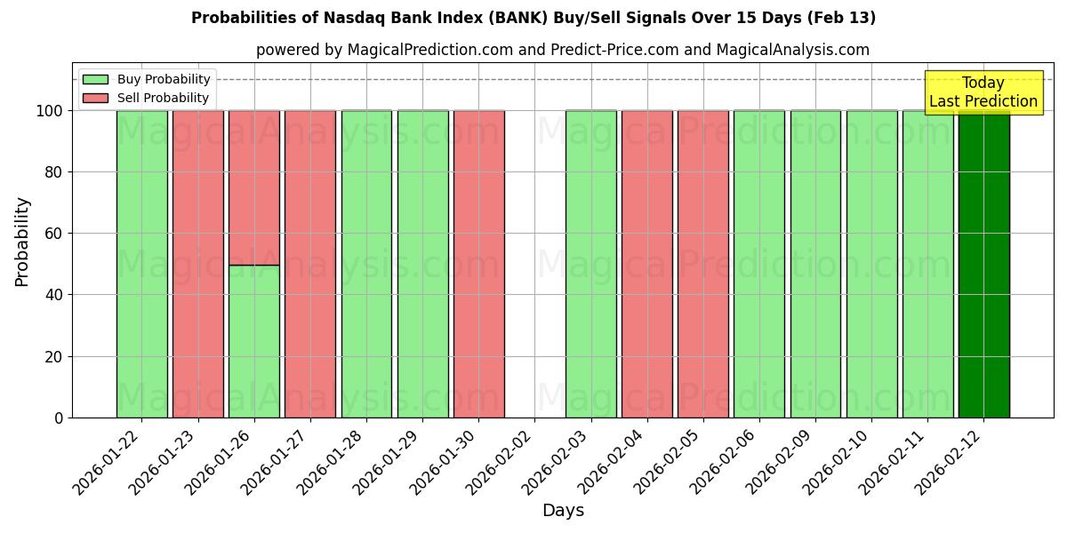 Probabilities of Nasdaq Bank Index (BANK) Buy/Sell Signals Using Several AI Models Over 5 Days (13 Feb) 