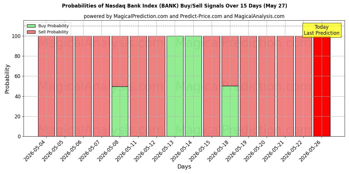 Probabilities of Nasdaq Bank Index (BANK) Buy/Sell Signals Using Several AI Models Over 5 Days (27 May) 