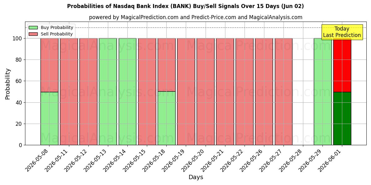 Probabilities of Indice Nasdaq Bank (BANK) Buy/Sell Signals Using Several AI Models Over 5 Days (02 Jun) 