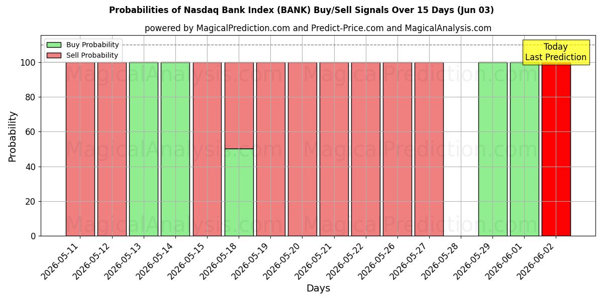 Probabilities of Nasdaq Bank -indeksi (BANK) Buy/Sell Signals Using Several AI Models Over 5 Days (03 Jun) 