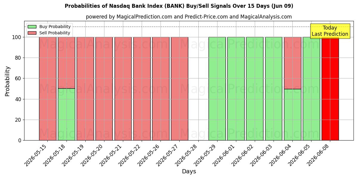 Probabilities of Nasdaq Bank-indeksen (BANK) Buy/Sell Signals Using Several AI Models Over 5 Days (09 Jun) 