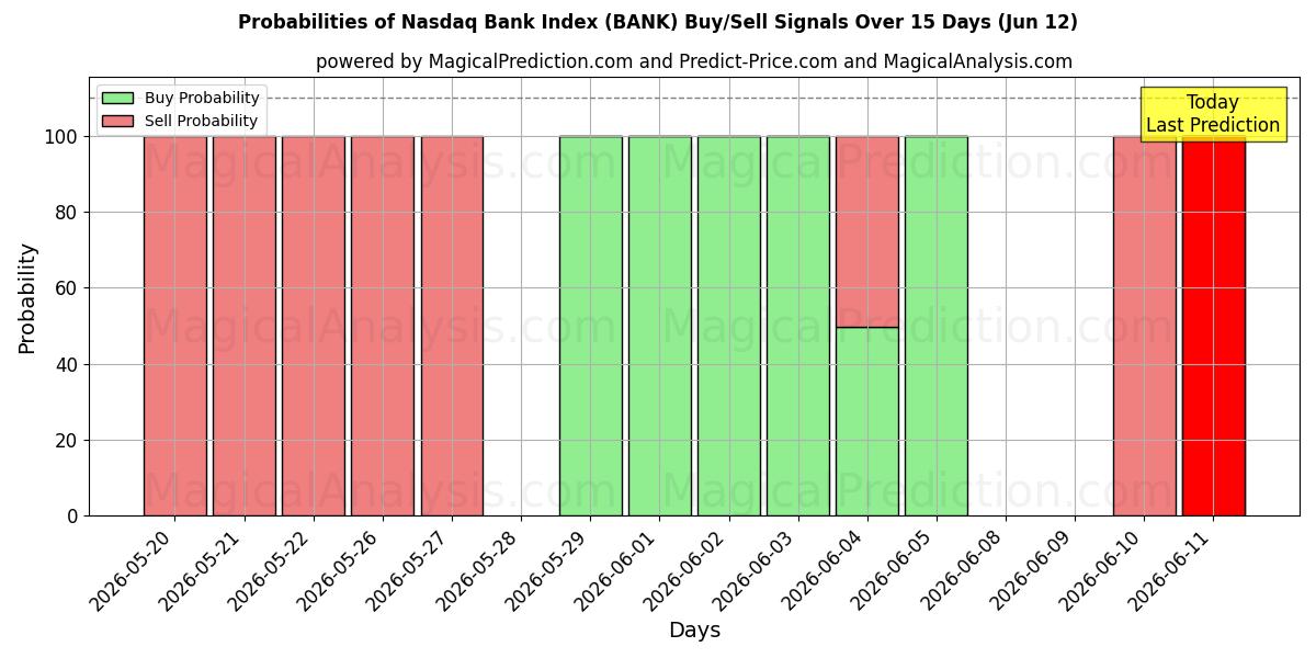 Probabilities of مؤشر بنك ناسداك (BANK) Buy/Sell Signals Using Several AI Models Over 5 Days (12 Jun) 