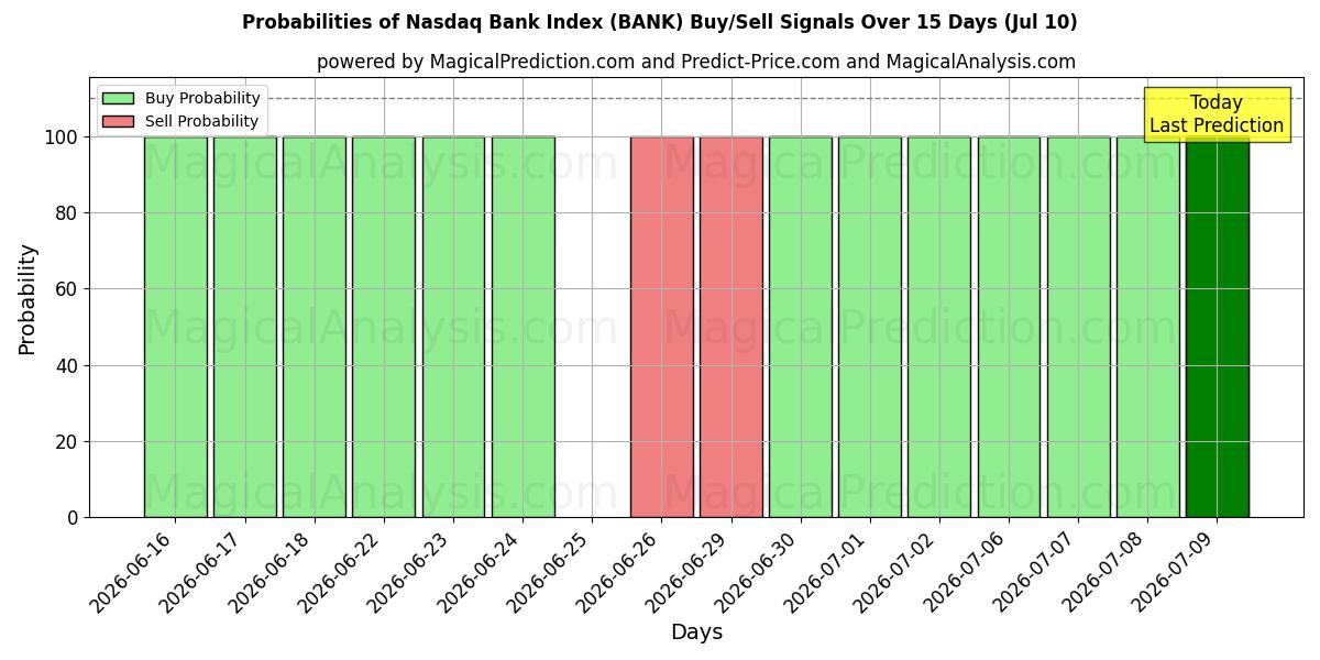 Probabilities of Nasdaq Bank Index (BANK) Buy/Sell Signals Using Several AI Models Over 5 Days (10 Jul) 