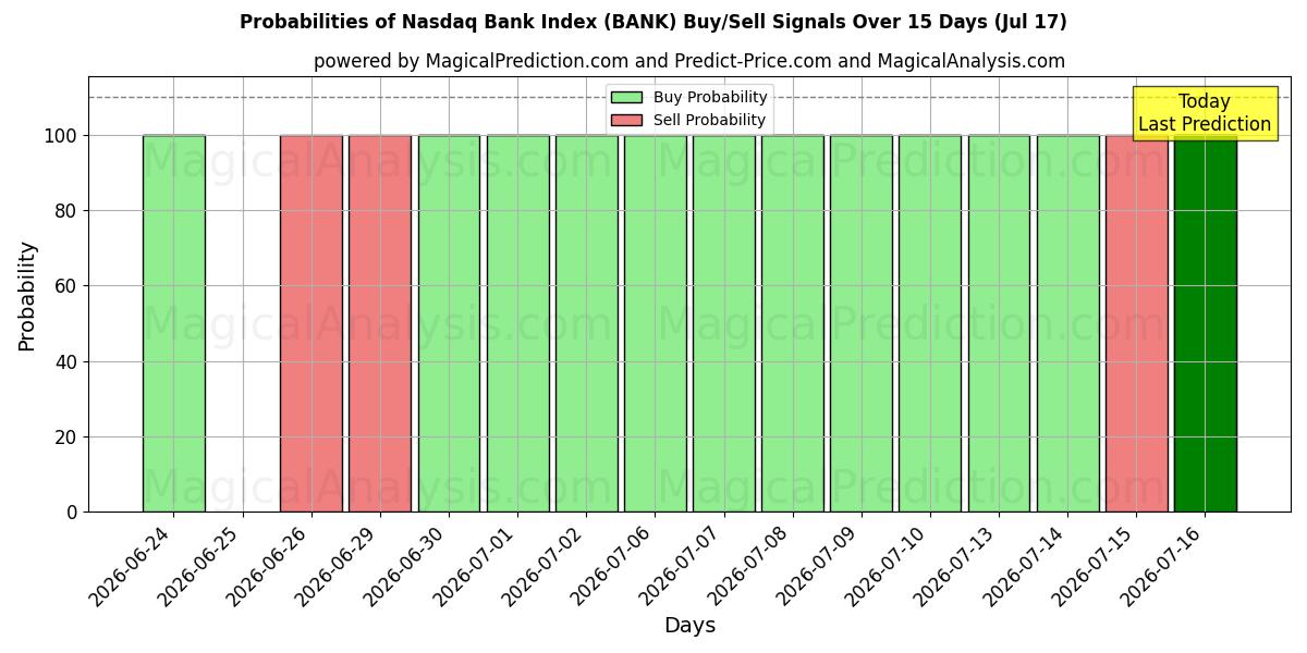 Probabilities of Indice Nasdaq Bank (BANK) Buy/Sell Signals Using Several AI Models Over 5 Days (17 Jul) 