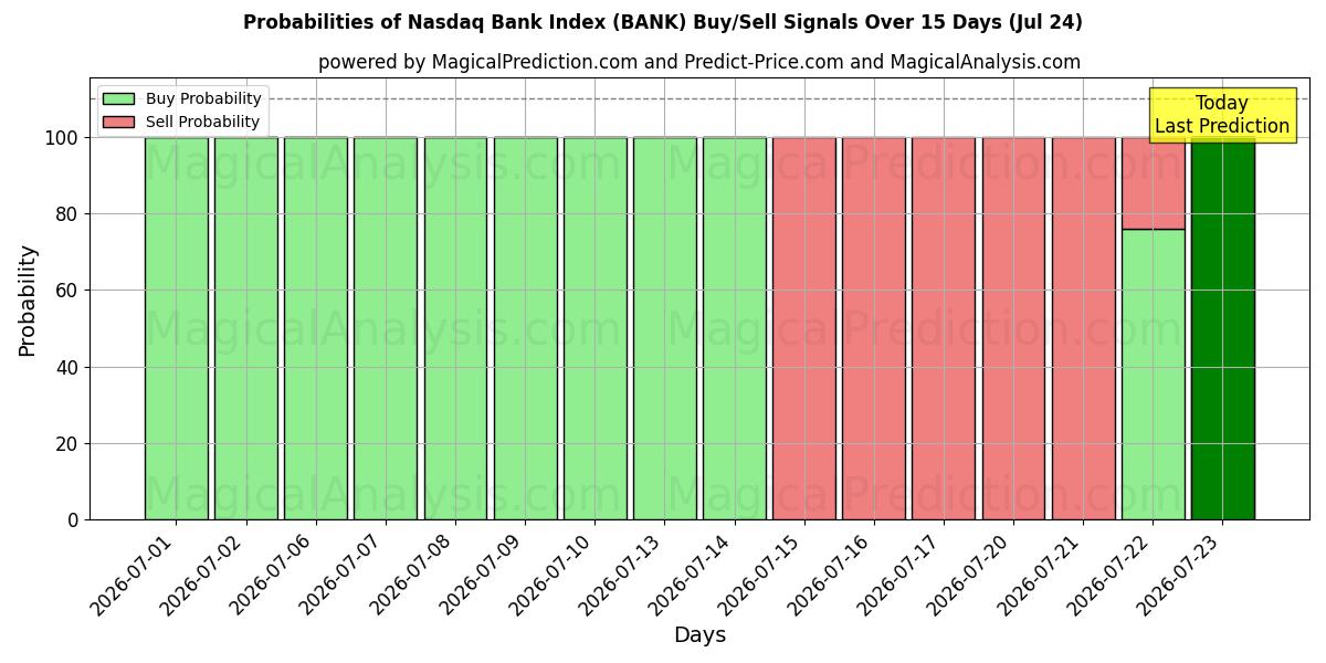 Probabilities of Nasdaq Bank-indeksen (BANK) Buy/Sell Signals Using Several AI Models Over 5 Days (24 Jul) 