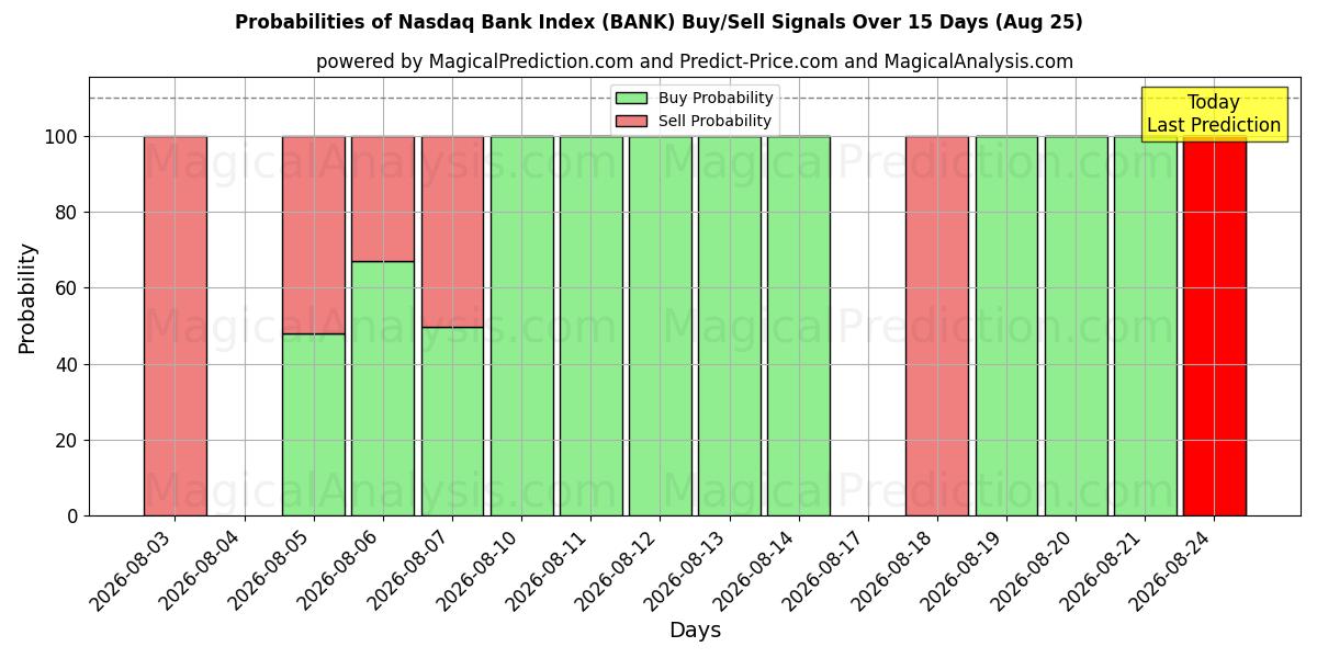 Probabilities of Nasdaq Bank Index (BANK) Buy/Sell Signals Using Several AI Models Over 5 Days (25 Aug) 