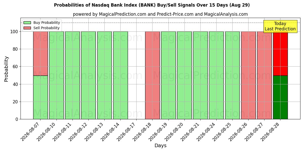 Probabilities of Indice Nasdaq Bank (BANK) Buy/Sell Signals Using Several AI Models Over 5 Days (29 Aug) 