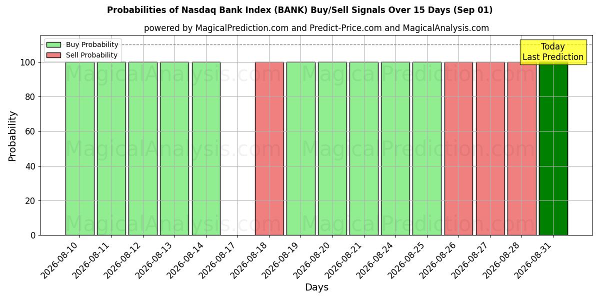 Probabilities of Nasdaq Bankası Endeksi (BANK) Buy/Sell Signals Using Several AI Models Over 5 Days (01 Sep) 