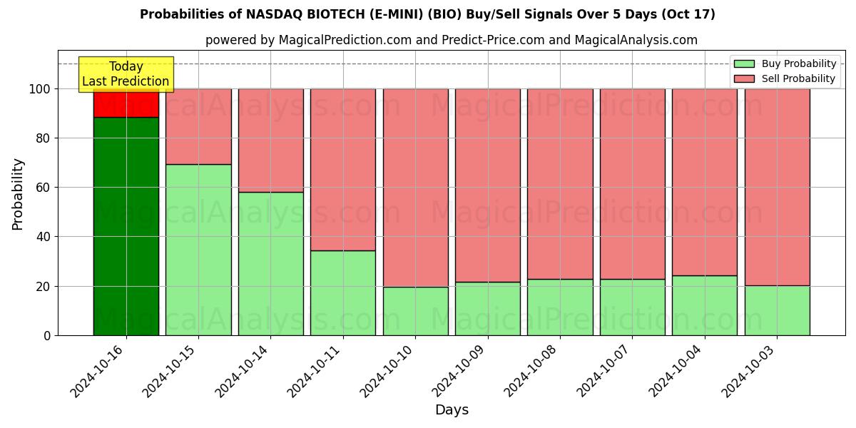 Probabilities of NASDAQ BIOTECH (E-MINI) (BIO) Buy/Sell Signals Using Several AI Models Over 5 Days (17 Oct) 