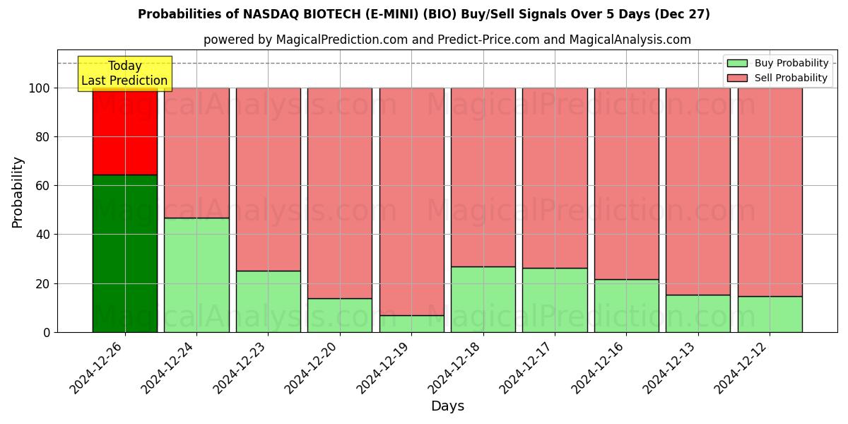 Probabilities of NASDAQ BIOTECH (E-MINI) (BIO) Buy/Sell Signals Using Several AI Models Over 5 Days (27 Dec) 