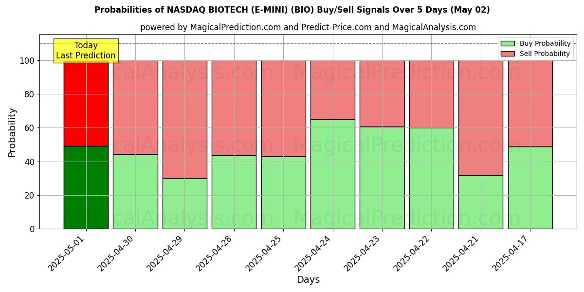 Вероятности сигналов на покупку/продажу NASDAQ BIOTECH (E-MINI) (BIO) с использованием нескольких моделей ИИ за 10 дней (02 May) Probabilities of NASDAQ BIOTECH (E-MINI) (BIO) Buy/Sell Signals Using Several AI Models Over 5 Days (02 May)