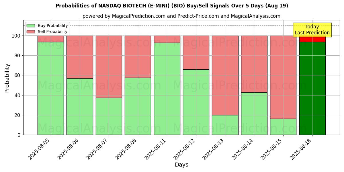 Probabilities of NASDAQ BIOTECH (E-MINI) (BIO) Buy/Sell Signals Using Several AI Models Over 5 Days (16 Aug) 