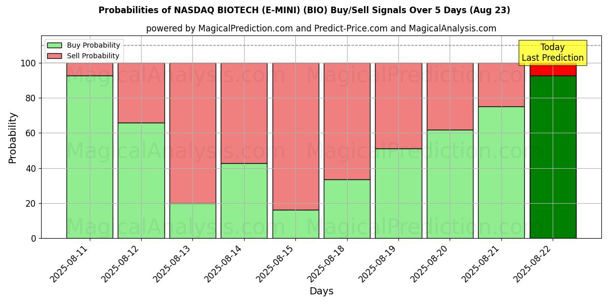 Probabilities of ナスダックバイオテック (E-MINI) (BIO) Buy/Sell Signals Using Several AI Models Over 5 Days (23 Aug) 