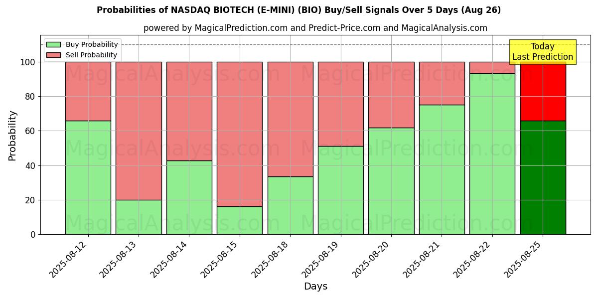 Probabilities of ناسداك للتكنولوجيا الحيوية (E-MINI) (BIO) Buy/Sell Signals Using Several AI Models Over 5 Days (26 Aug) 