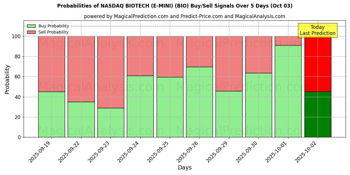 Probabilities of NASDAQ BIOTECH (E-MINI) (BIO) Buy/Sell Signals Using Several AI Models Over 5 Days (03 Oct) 