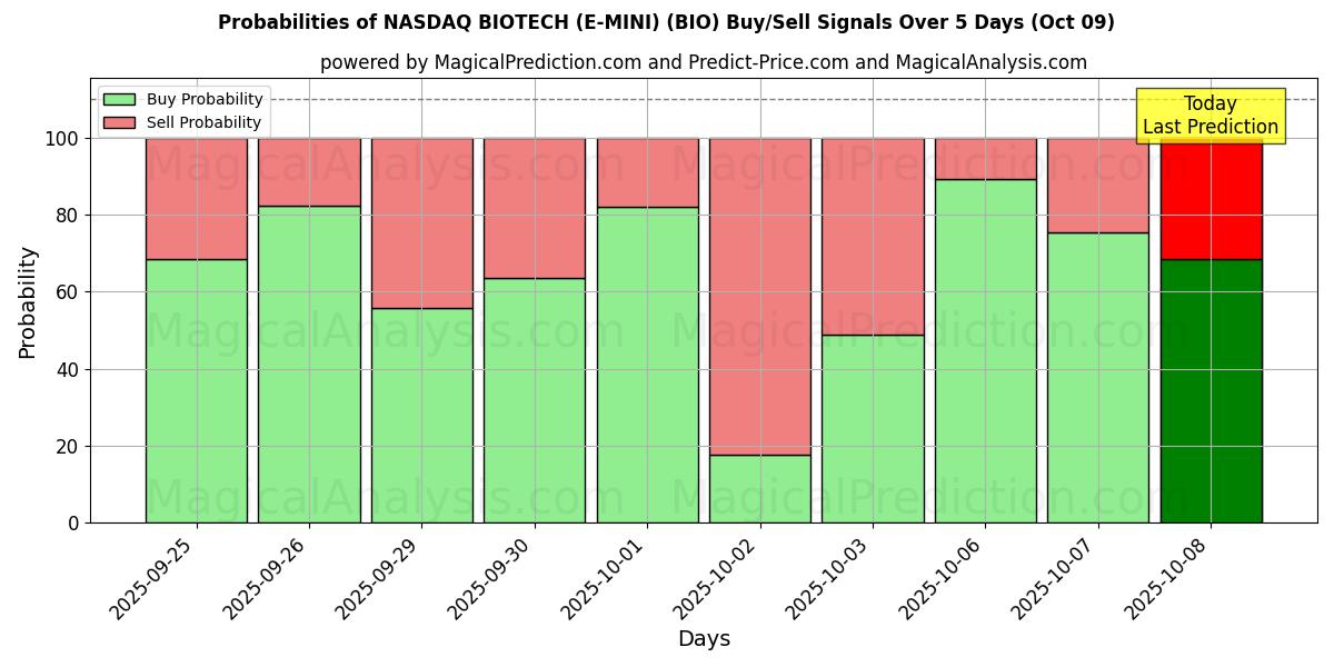 Probabilities of ナスダックバイオテック (E-MINI) (BIO) Buy/Sell Signals Using Several AI Models Over 5 Days (09 Oct) 