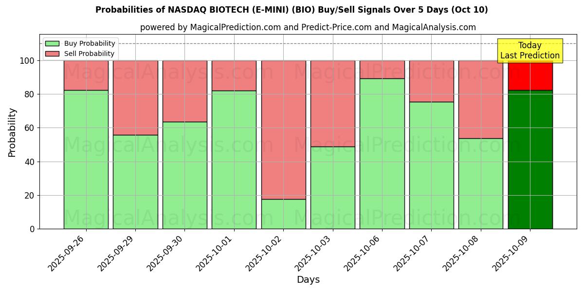Probabilities of 纳斯达克生物科技（E-MINI） (BIO) Buy/Sell Signals Using Several AI Models Over 5 Days (10 Oct) 