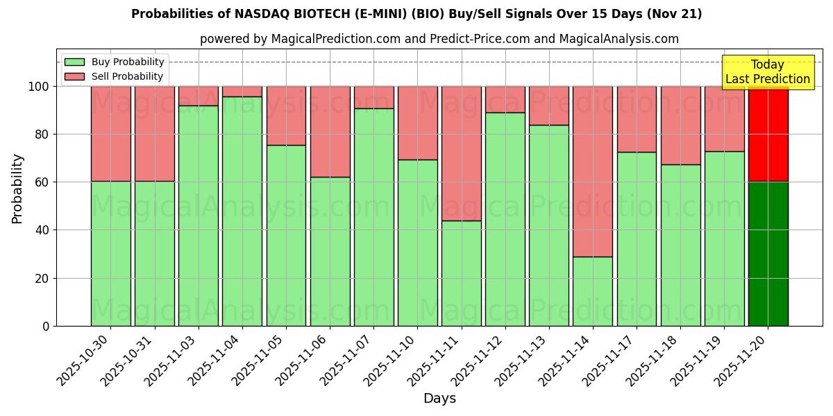 Probabilities of ナスダックバイオテック (E-MINI) (BIO) Buy/Sell Signals Using Several AI Models Over 5 Days (21 Nov) 