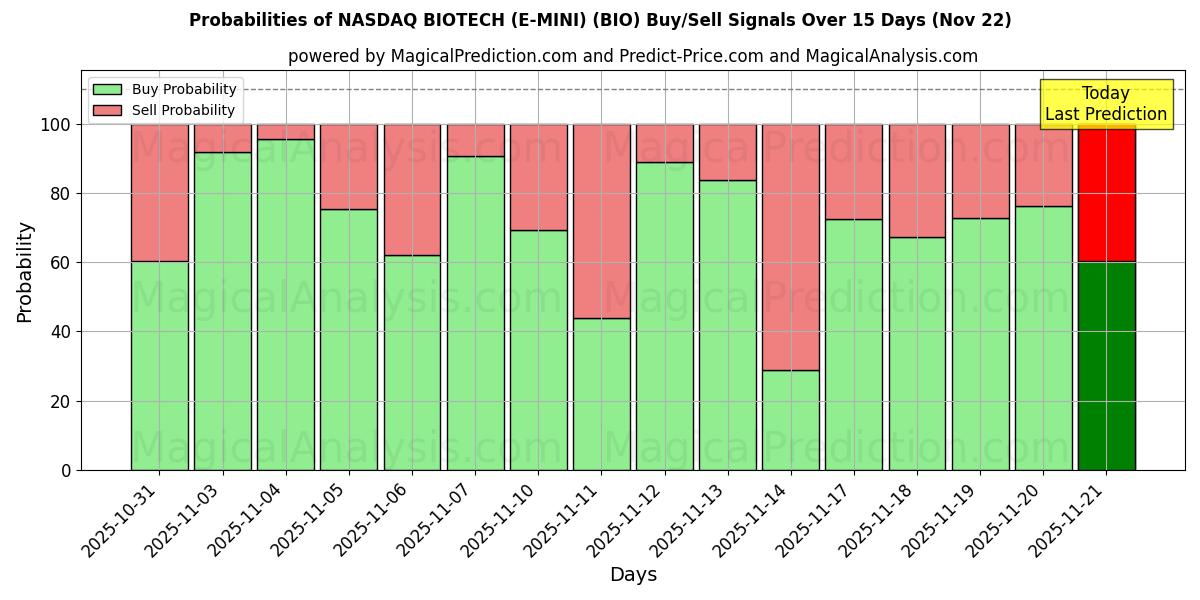 Probabilities of NASDAQ BIOTECH (E-MINI) (BIO) Buy/Sell Signals Using Several AI Models Over 5 Days (22 Nov) 