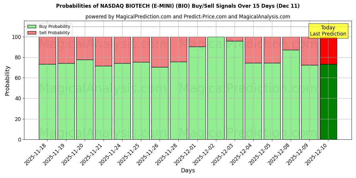 Probabilities of NASDAQ BIOTECH (E-MINI) (BIO) Buy/Sell Signals Using Several AI Models Over 5 Days (11 Dec) 