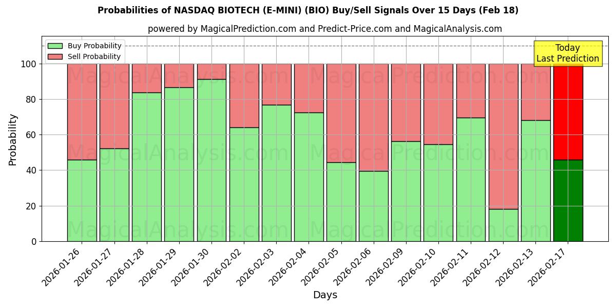 Probabilities of NASDAQ BIOTECH (E-MINI) (BIO) Buy/Sell Signals Using Several AI Models Over 5 Days (18 Feb) 